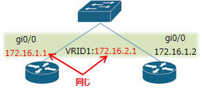 VRRPで仮想IPアドレスをインターフェースのアドレスと同じに出来る説明