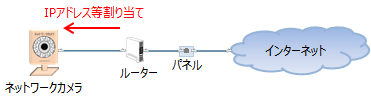 ネットワークカメラの有線LAN接続
