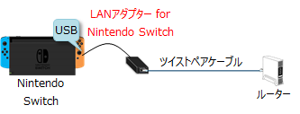 LANアダプター for Nintendo Switchの接続方法