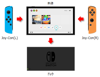 Nintendo Switchの本体、ドック、Joy-Con