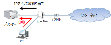 プリンターの有線LANへの接続