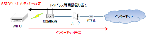 Wii Uの無線LANへの接続