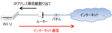 Wii Uの有線LANへの接続