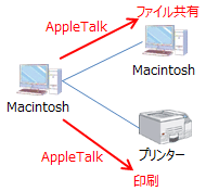AppleTalkの使い方