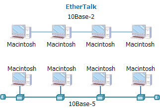 EtherTalk
