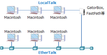 LocalTalkとEtherTalkの接続