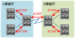 RTMPとAURPの違い
