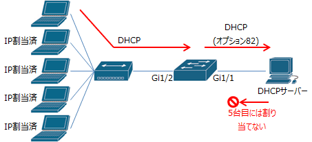 DHCPスヌーピングの設定 - Catalyst2