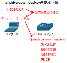 archive download-swを使った手順