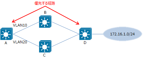 OSPFの設定2
