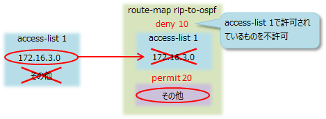 OSPFの設定4