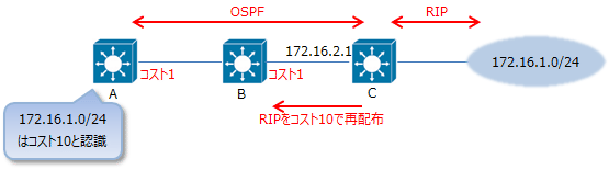 OSPFの設定5