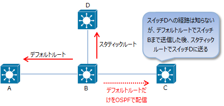 OSPFの設定6
