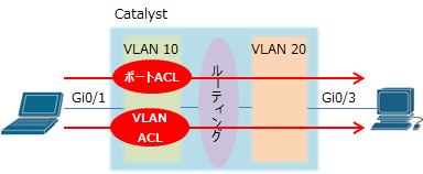ルーティング時のポートACLとVLAN ACL適用