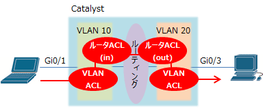 ルータACLとVLAN ACLの併用