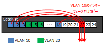 VLANをミラー元に指定したポートミラーリング
