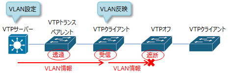 VLANの設定1