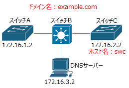 ネットワークコマンド/CCNA対策(スイッチ編)1