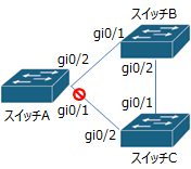 VLANの設定/CCNA対策(スイッチ編)1