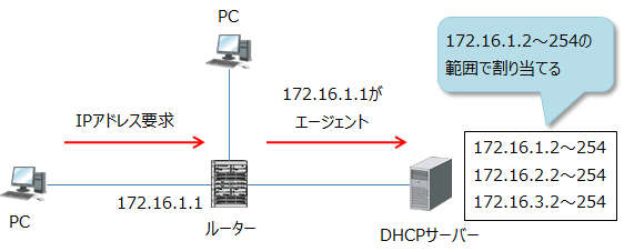 DHCPリレーエージェントが有効なルーターで、割り当てるサブネットを知らせる