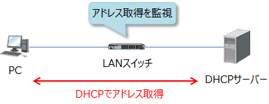 LANスイッチでDHCPを監視する様子