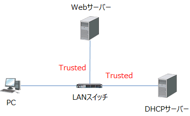 DHCPサーバーとWebサーバーが接続されたインターフェースをTrustedに設定