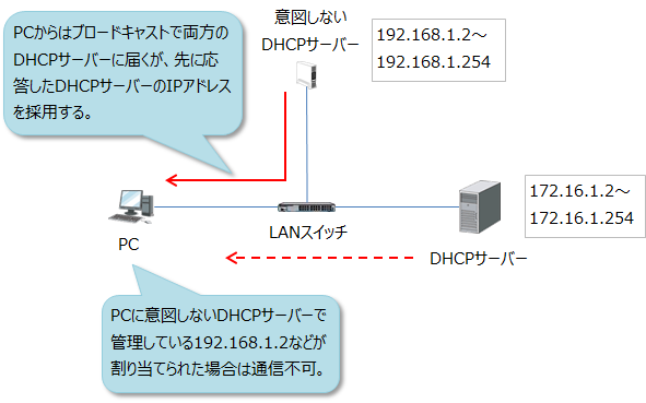意図しないDHCPサーバーからIPアドレスを割り当てられると通信不可になる可能性がある。