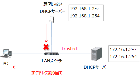 DHCPスヌーピングによって意図しないDHCPサーバーからの割り当てを防止できる。