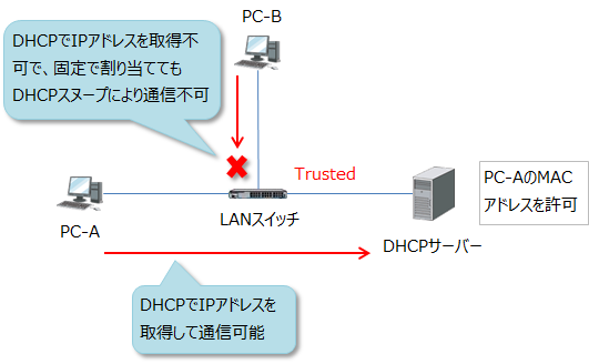 DHCPサーバーにMACアドレスを登録したパソコンだけが通信可能になる。