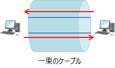2つの信号分の芯が使えれば信号は両方から同時に送信できる。