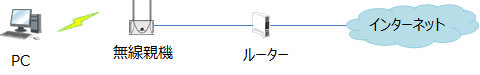 家庭内や小規模ネットワークの例