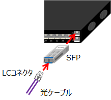 SFPとLCコネクタの接続