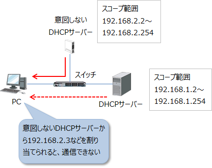 意図しないDHCPサーバーからIPアドレスが割り当てられると、通信できない可能性がある