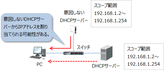 不正なDHCPサーバーが設置された場合の動作