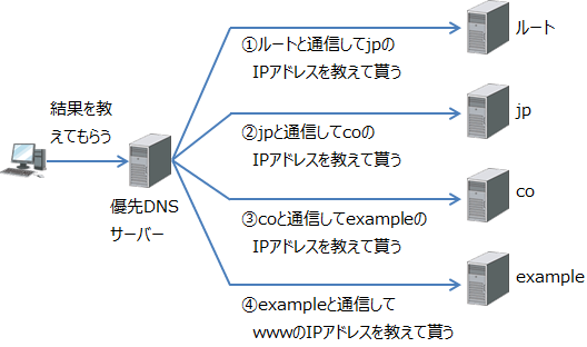 パソコンは、優先DNSサーバーが問い合わせたIPアドレスを教えてもらうことができる。