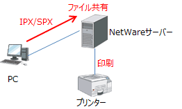 IPX/SPX1