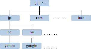 DNS