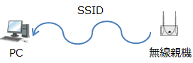無線親機からSSIDが送信されてパソコンでSSIDを確認できる。