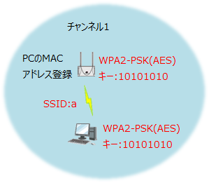 SSID、認証と暗号化方式、事前共有キーの一致、MACアドレス登録ができていれば無線LANは接続できる。