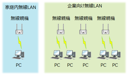家庭向け無線LANと企業向け無線LANの違い
