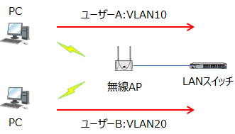 同じ無線APに接続してもユーザーAはVLAN10、ユーザーBはVLAN20を使うことができる。
