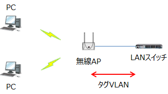 無線APとLANスイッチ間がタグVLANになっている例