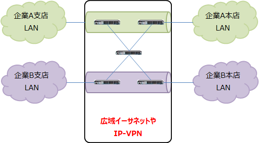 広域イーサネットとIP-VPN