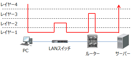 パソコはヘッダーを追加してフレームを送信し、LANスイッチはレイヤー2を見て転送、ルーターはレイヤー3を見て転送する。