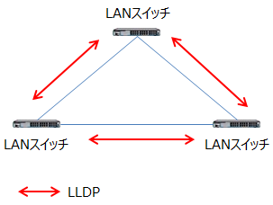 LANスイッチ間でLLDPを送受信している例