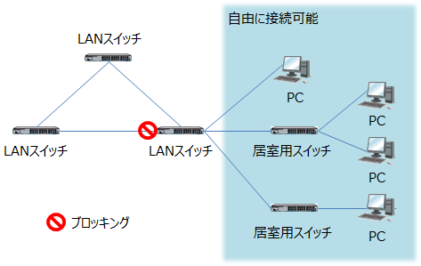 居室用LANスイッチなどに自由にパソコンを接続できるネットワークの例