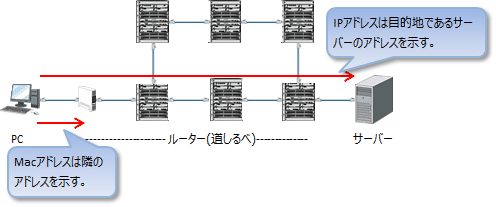 Macアドレス1