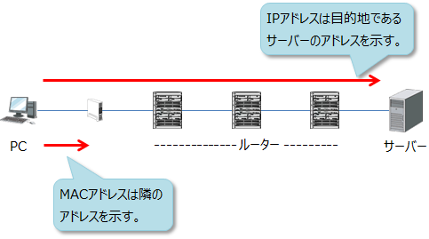 IPアドレスは目的地であるサーバーのアドレスを示し、MACアドレスは隣のアドレスを示す。
