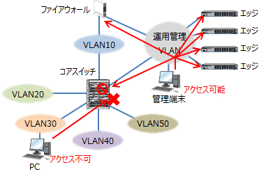 中規模ネットワークの構築 - 運用管理設計1
