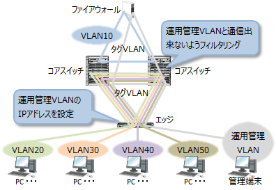 中規模ネットワークの構築 - 運用管理設計2